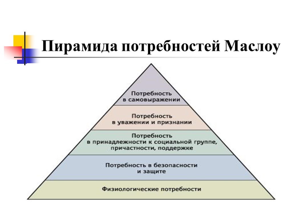 Фундаментальные потребность человека в максимальном самовыражении. Пирамида потребностей человека. Потребности человека пирамида Маслова. Пирамида Маслоу потребности человека 5 уровней. Пирамида Маслоу в экономической теории.
