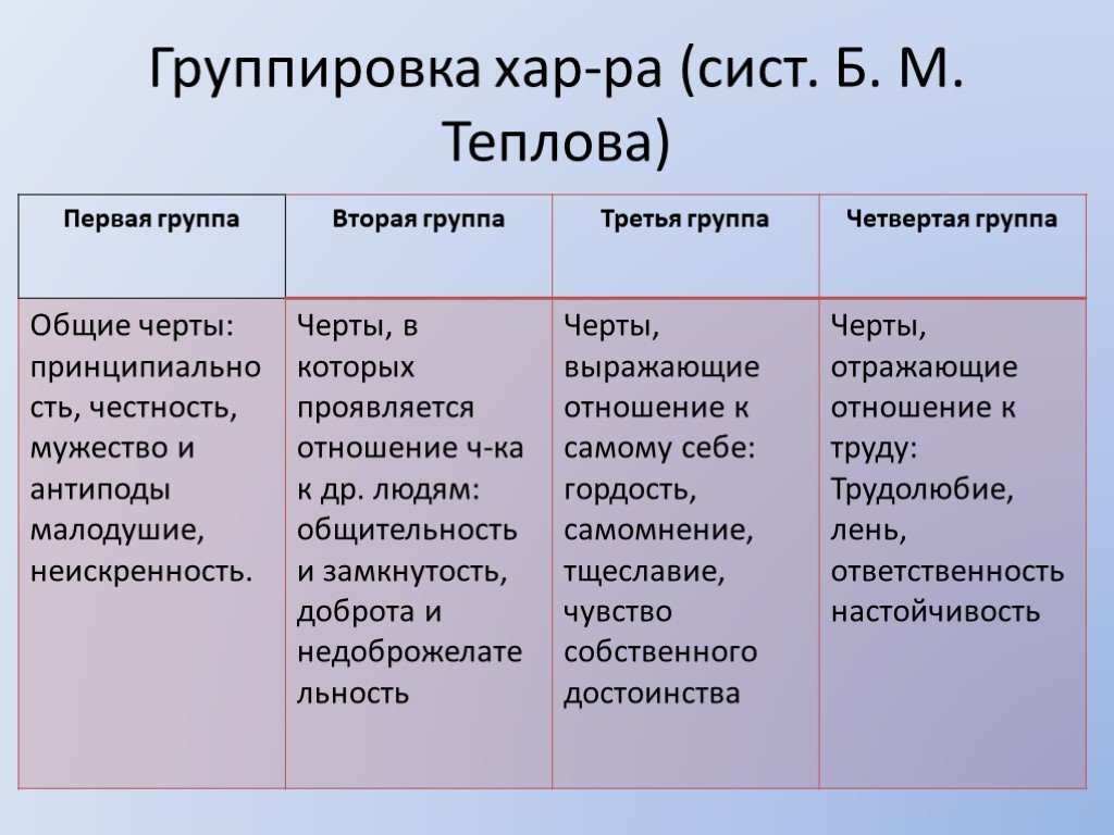 Группы характера. Черты характера б м Теплова. Черты характера Теплова. Черты характера по теплову таблица. Классификация черт характера.