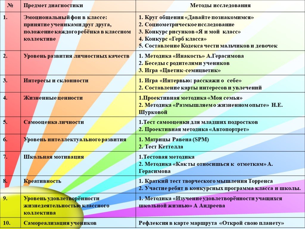 1 диагностические методики. Мой круг общения методика. Методика мой класс интерпретация. Диагностика мое положение в классе. Проективная беседа «мой круг общения».