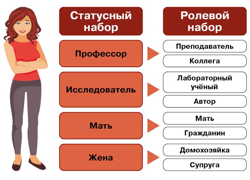 Роли статусы людей. Разные социальные роли. Социальные роли человека. Соуиальныероли человека. Социальные статусы и роли примеры.