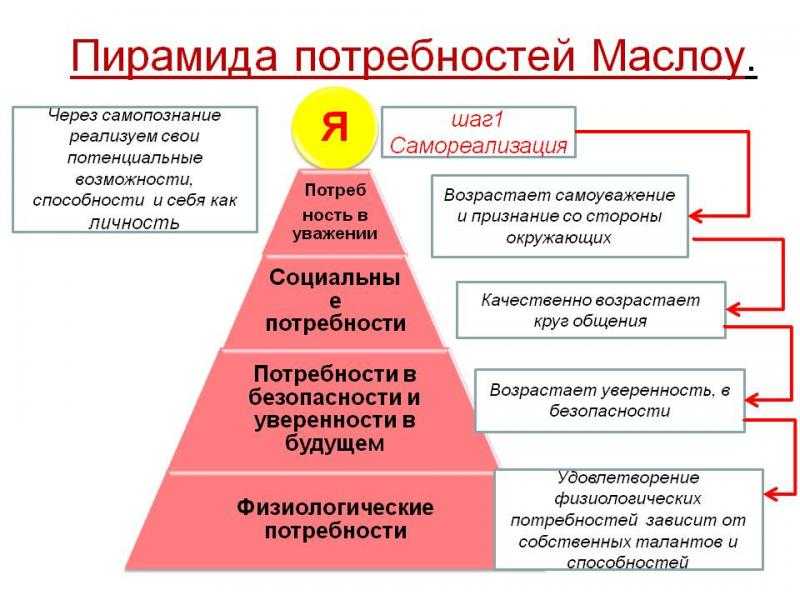 Круг удовлетворения потребностей. Потребности человека пирамида Маслова. Потребности по Маслоу психология. Пирамида потребностей по Маслоу 1 уровень. Пирамида Маслоу в психологии.