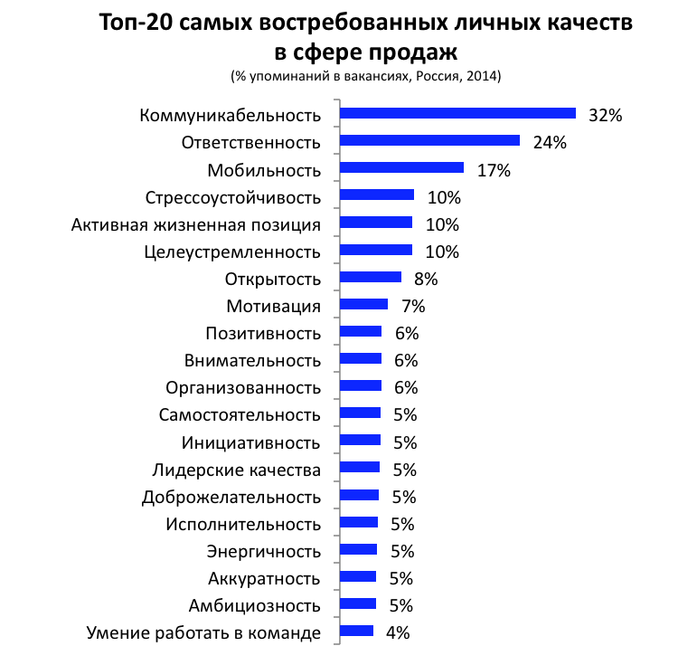 Какие качества можно. Качества для резюме. Личные качества. Три положительных качества на собеседовании. Какие личные качества.