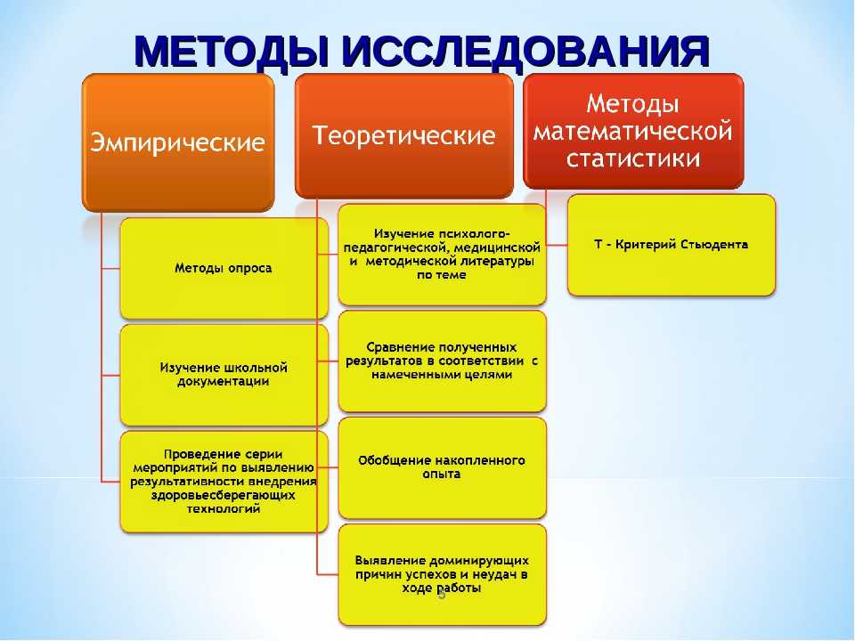 Метод это способ практического и теоретического