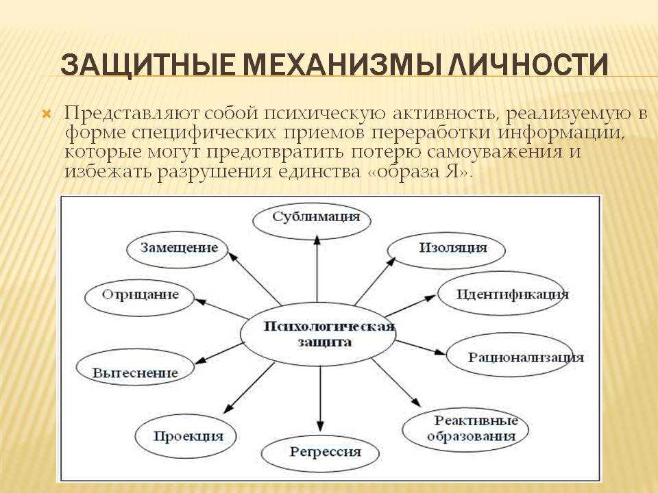 Виды формирование личности. Психологические защитные механизмы личности. Психологические защиты – защитный механизм психики,. Психологическая защита личности, ее механизмы. Психологические защиты по Фрейду.