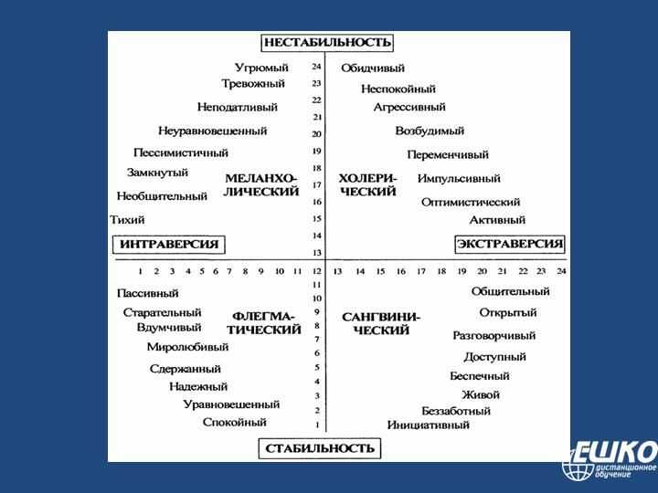 Определение темперамента по опроснику. Тест Айзенка сангвиник. Таблица Айзенка. Айзенка меланхолик. Круг Айзенка на темперамент.