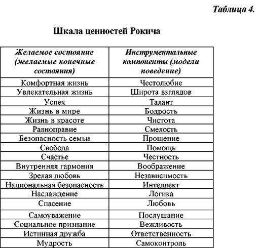 Ориентация рокича. Ценности человека список. Шкала человеческих ценностей.