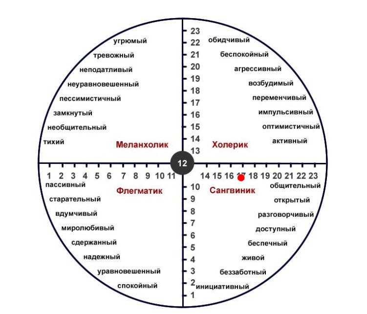 Темперамент по айзенку