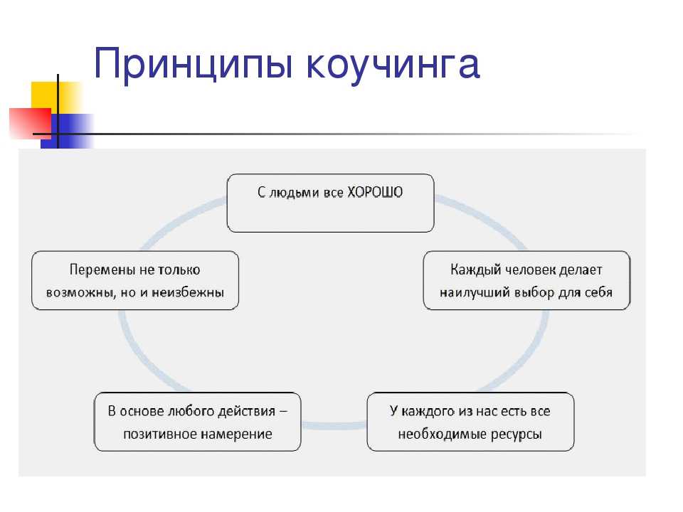 5 основных принципов. Принципы коучинга. Основные принципы коучинга. Инструменты коучинга. Методики коучинга.