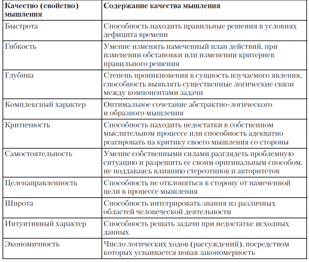 Характеристика мышления