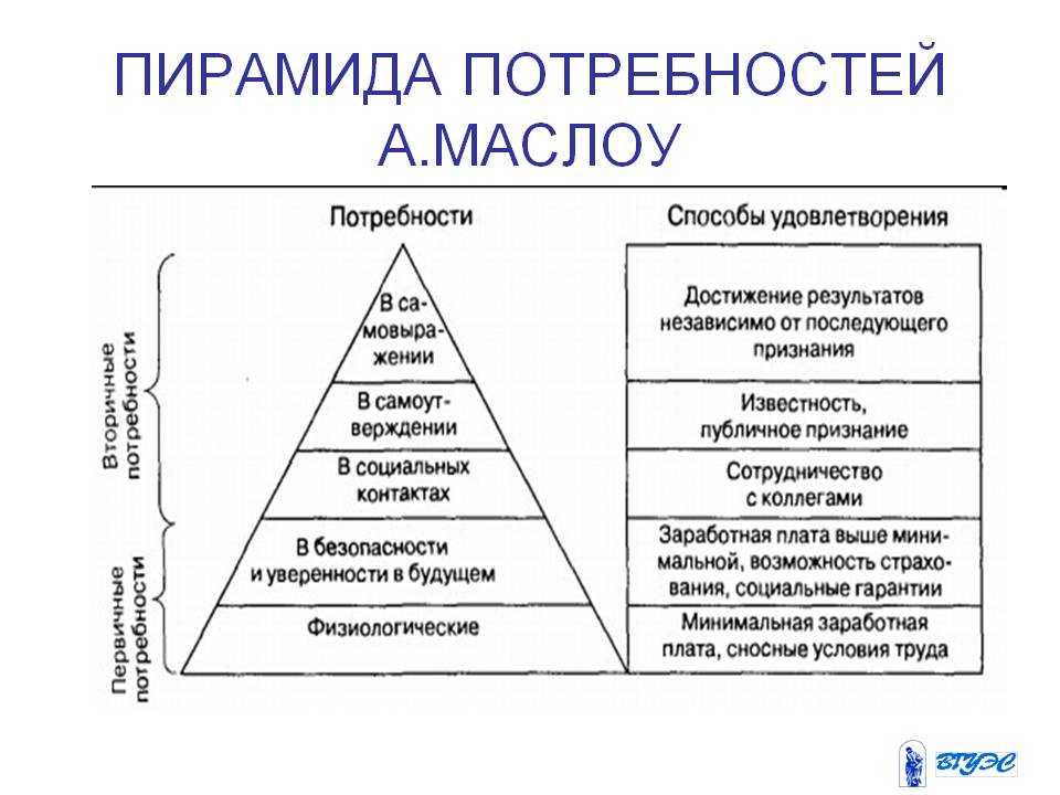 Базовые потребности человека примеры. Пирамида потребностей по Маслоу. Пирамида Маслоу 1 ступень. Основные потребности личности пирамида а Маслоу. Потребности по Маслоу пирамида 5 ступеней.