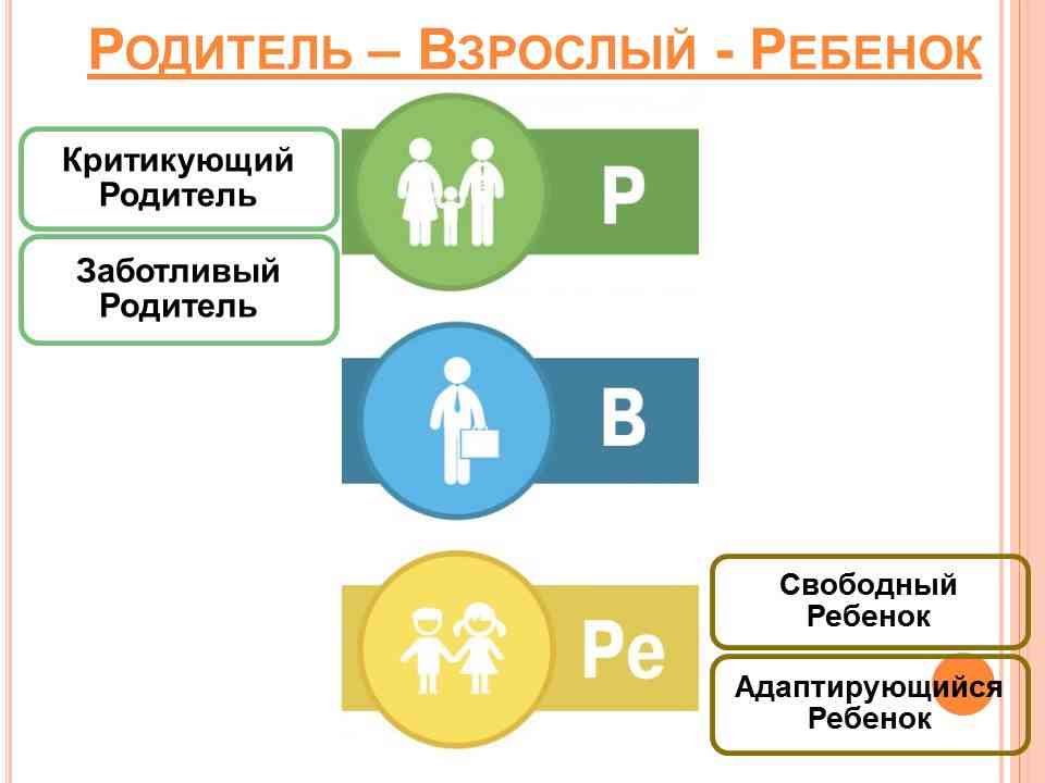 Родитель взрослый ребенок. Родитель взроослый ребёнок. Внутренний ребёнок родитель и взрослый. Состояния родитель взрослый ребенок. Внутренний ребенок взрослый и родитель психология.