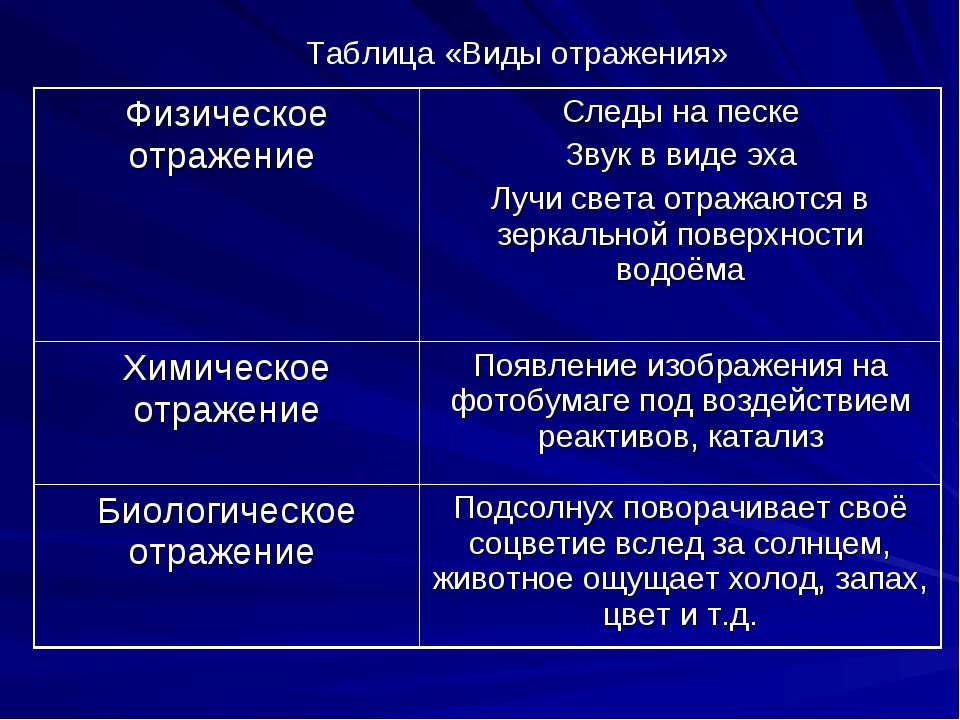 Отражается вид. Отражение это в философии. Формы отражения в философии. Формы отражения в философии таблица. Виды отражения в философии.