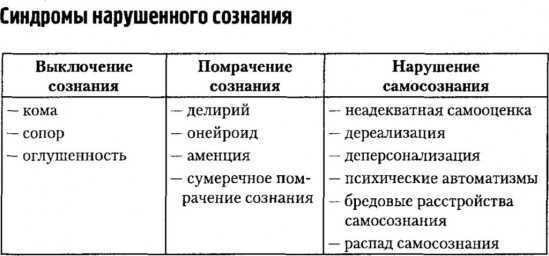 2 формы сознания. Синдромы нарушения сознания в психиатрии. Сознание классификация нарушений сознания. Классификация синдромов нарушения сознания. Классификация расстройств сознания психиатрия.