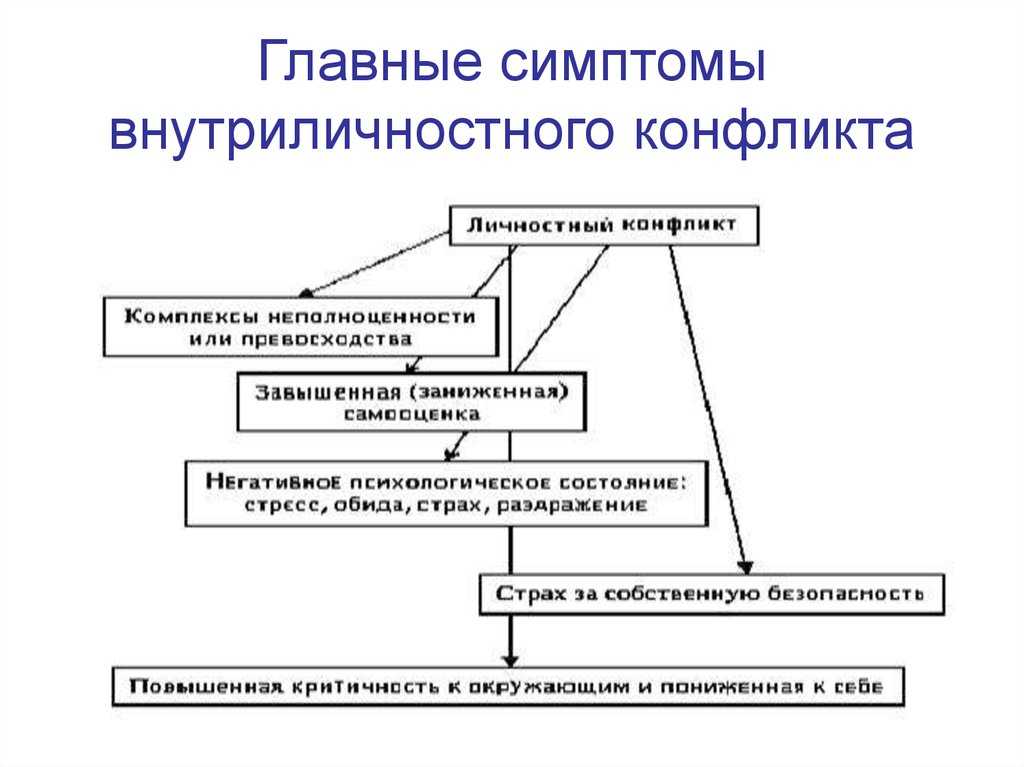 Внутреннее проявление. Условия возникновения внутриличностного конфликта схема. Внутриличностные конфликты. Внутриличностный конфликт это конфликт. Внутренний конфликт симптомы.