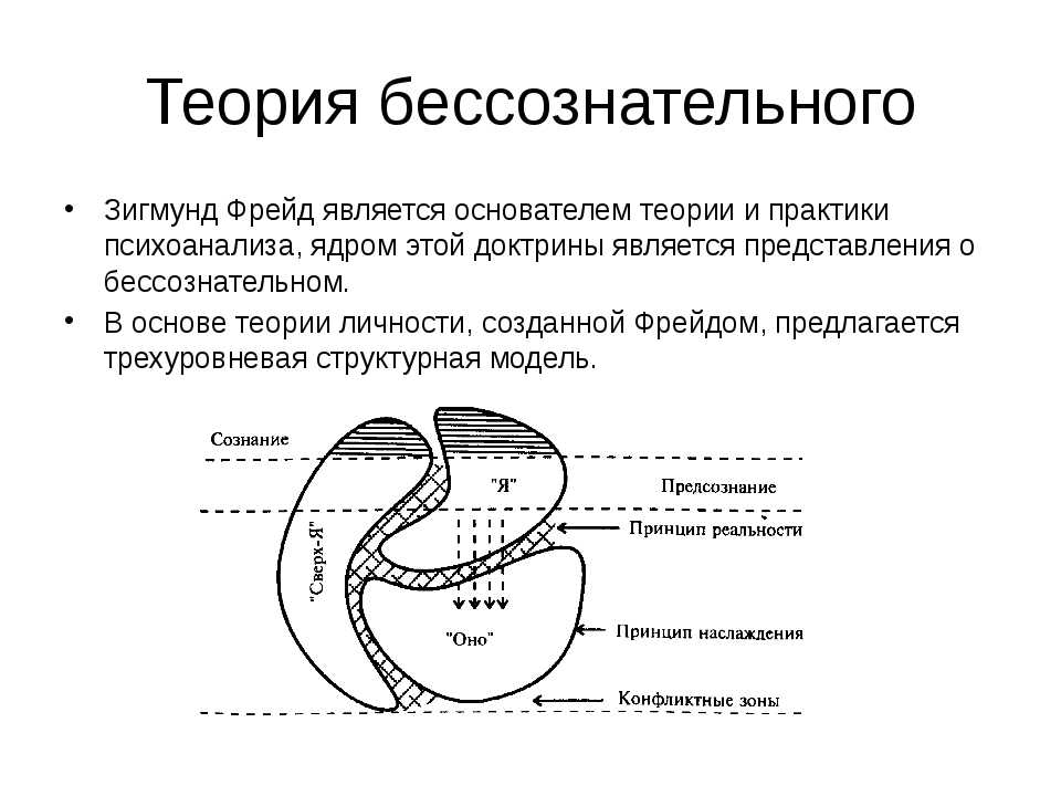 Теория бессознательного. Зигмунд Фрейд бессознательное. Теория Фрейда сознательное бессознательное. Схема структуры бессознательного Фрейда. Зигмунд Фрейд обозначил бессознательное термином.