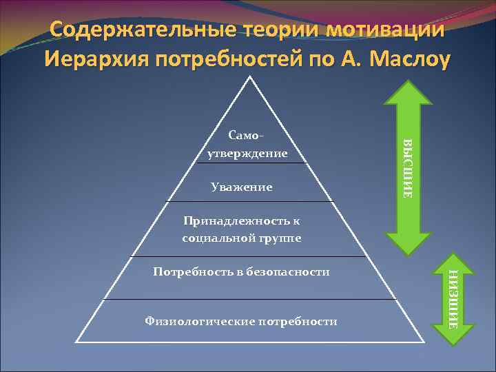 Потребности теории мотивации