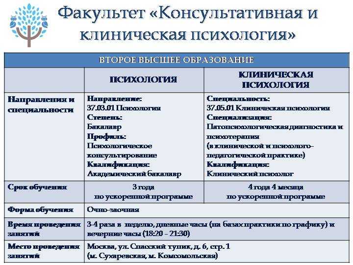 Предметы сдавать на психолога