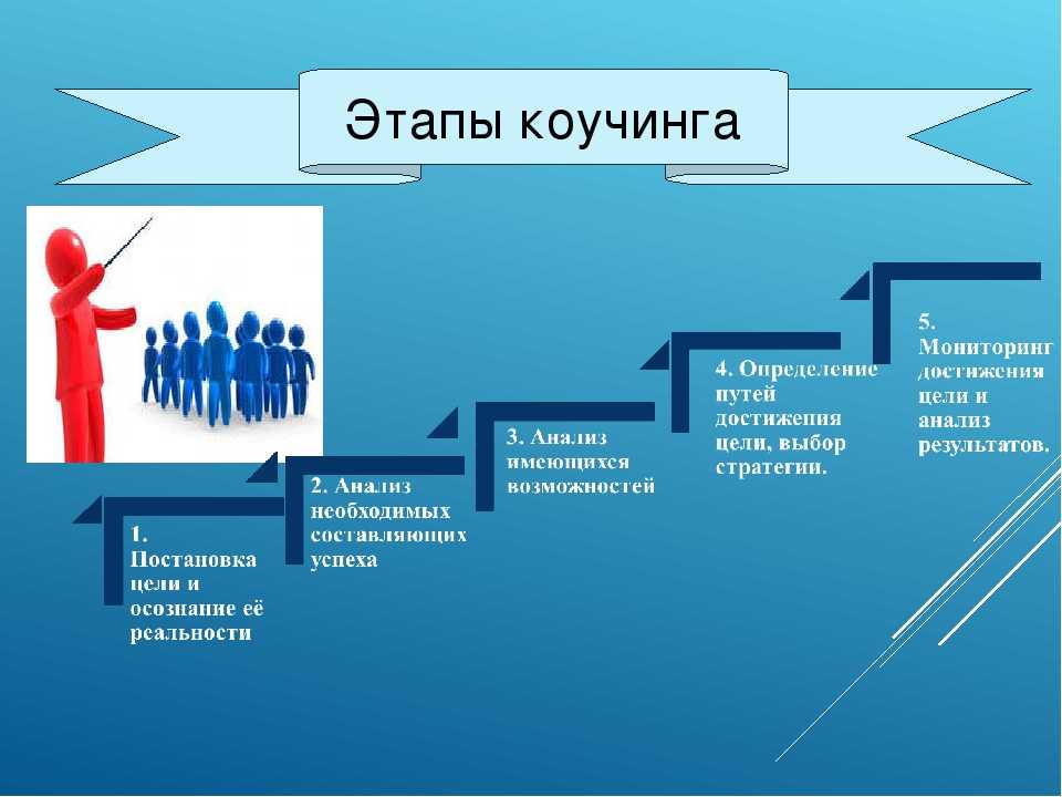 Коучинг что это. Этапы коучинга. Методики коучинга. Коучинг этапы. Схема коучинга.