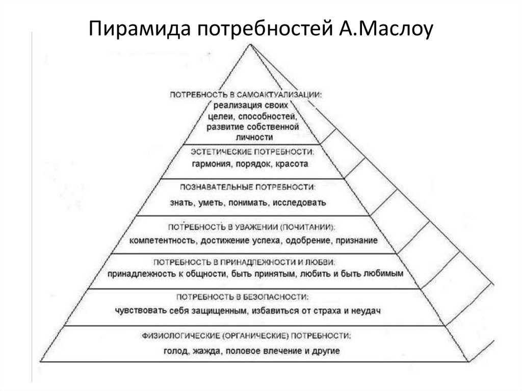 Потребность в голоде. Абрахам Маслоу иерархия потребностей. Пирамида развития личности Маслоу.