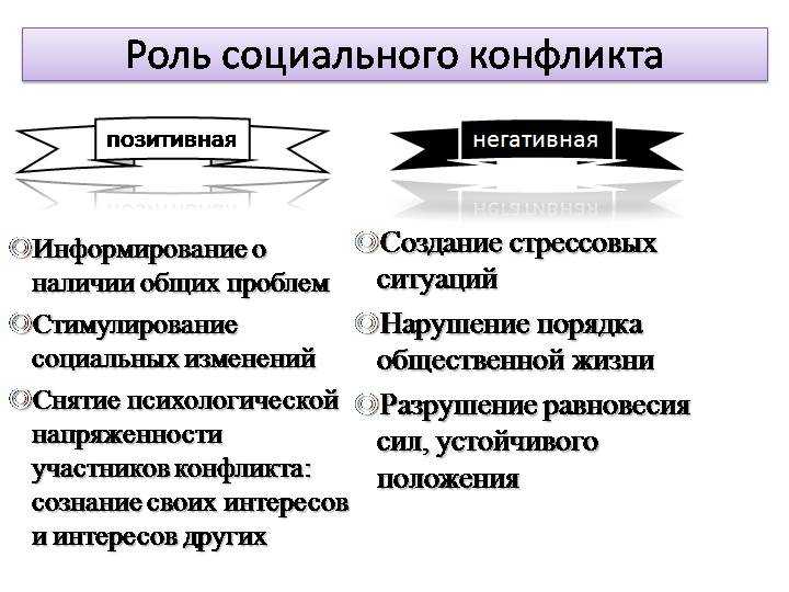 Понятие социального конфликта. Социальный конфликт презентация. Социология конфликта. Виды социальных конфликтов. Теория социального конфликта в социологии.