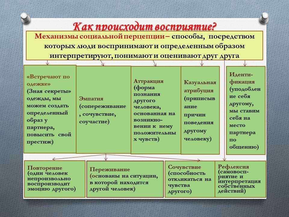 Формирование образа происходит