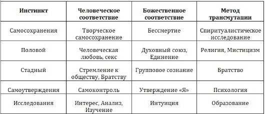 Основный инстинкты. Инстинкты человека список. Инстинкты человека примеры. Базовые инстинкты человека. Инстинкты животных таблица.