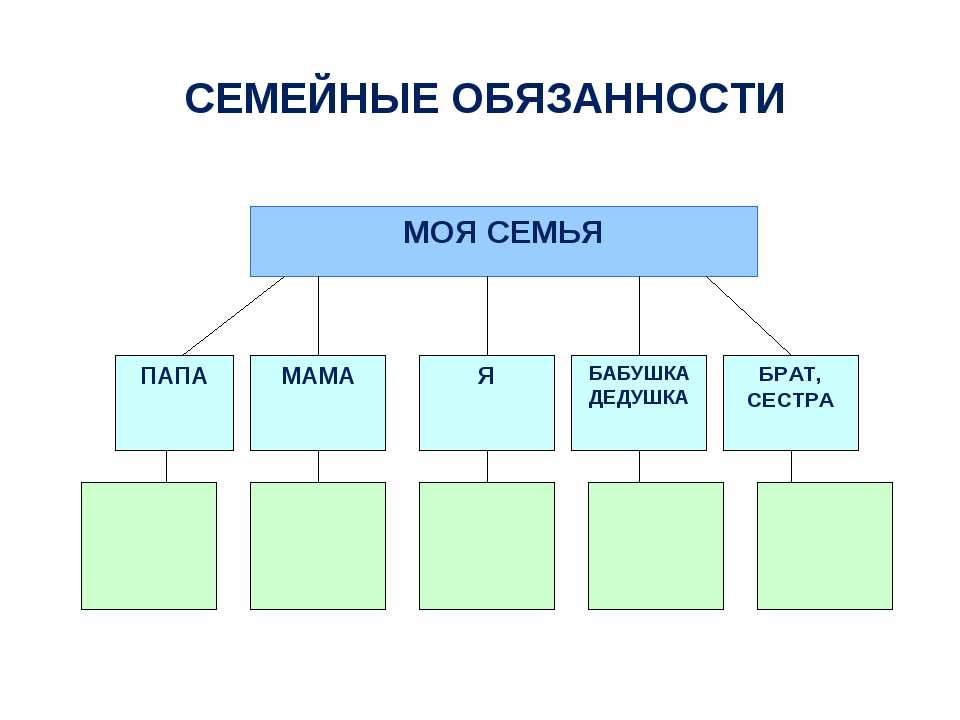 Распределение должностей. Семейные обязанности. Распределение обязанностей в моей семье. Обязанности каждого члена семьи. Разделение обязанностей в семье.