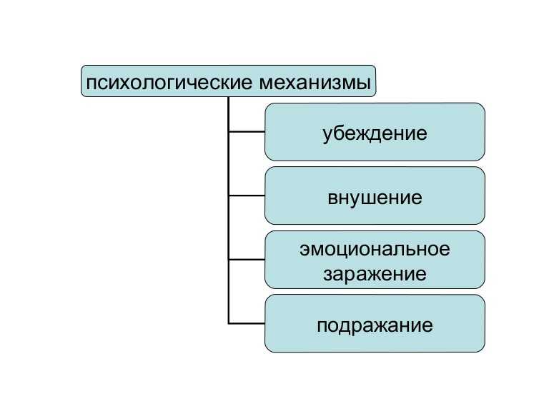 Заражение внушение подражание это. Механизмы общения заражение внушение убеждение. Механизмы психологического воздействия. Механизмы воздействия заражение внушение подражание убеждение. Аражениевнушениеубеждениеподражание.