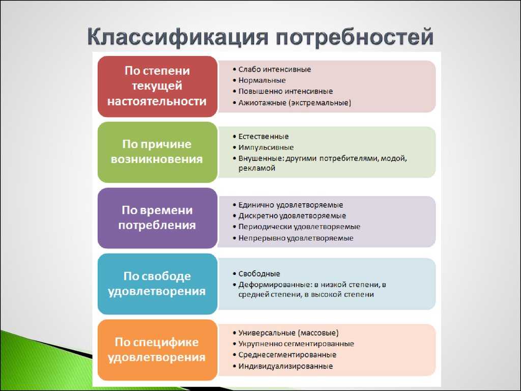 Потребность признаки. Классификация потребностей у собак. Понятие потребности классификация потребностей у собак. Классификация потребностей по источникам удовлетворения. Классификация потребностей по степени текущей настоятельности.