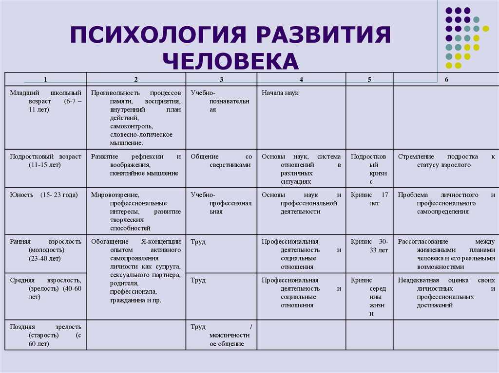 Характеристика развития человека. Стадии развития психики человека. Этапы развития человека психология возрастная. Стадии психологического развития. Психологическое развитие человека.