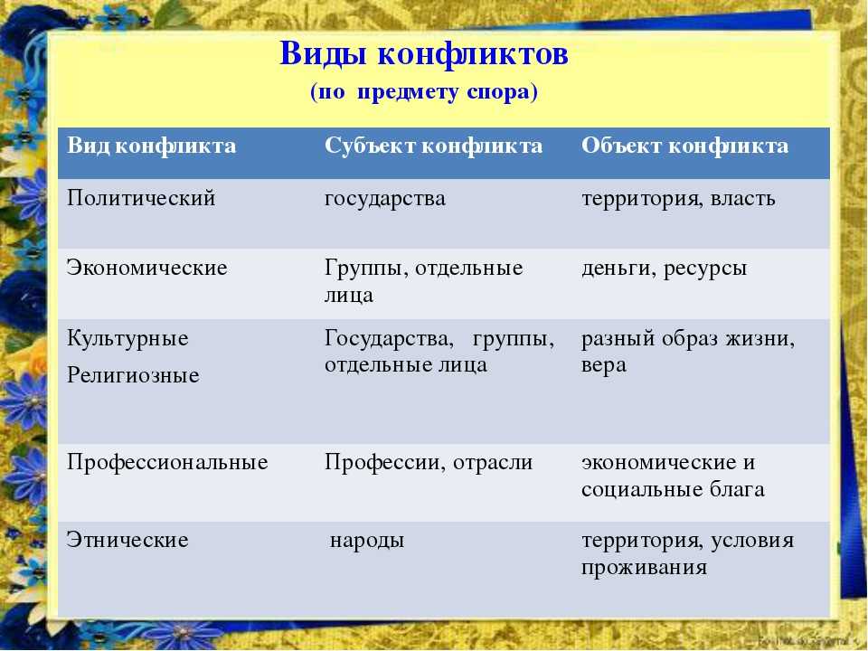 Сферы конфликта. Виды конфликтов по отношению к объекту. Конфликт виды конфликтов. Типы конфликтов Обществознание. Виды конфликтов по предмету.