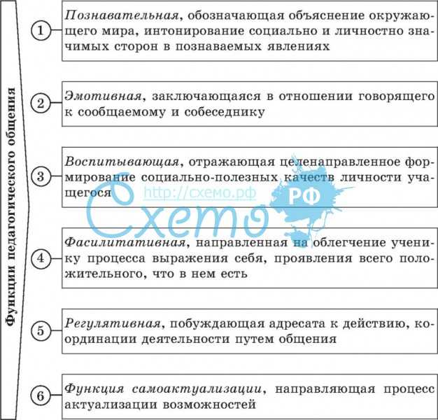 Таблица Классификации Стилей Педагогического Общения