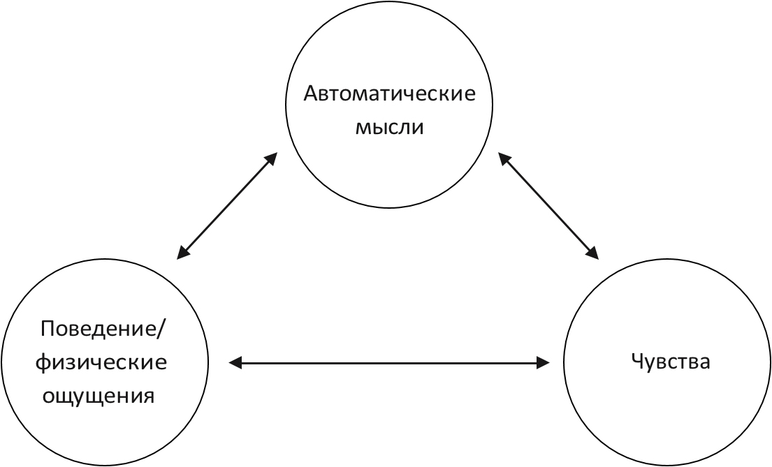 Когнитивное поведение в психологии. Автоматические мысли примеры. Схема когнитивной модели. Схема автоматических мыслей. Когнитивно-поведенческая схема.