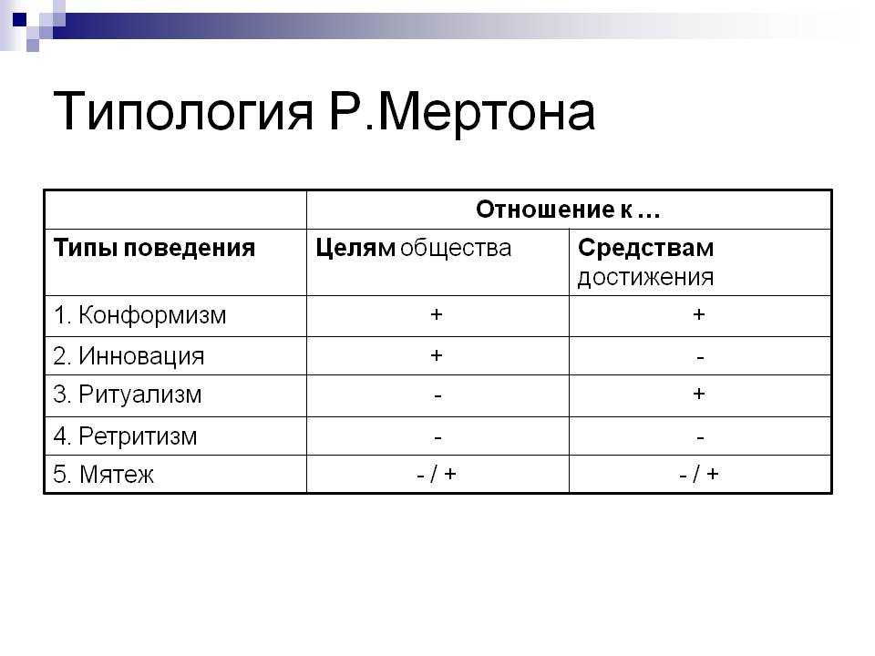 Класс 5 типа. Мертон типология девиантного поведения. Типы поведения р Мертона. Типы девиантного поведения по Мертону. Пять типов девиантного поведения Мертона.