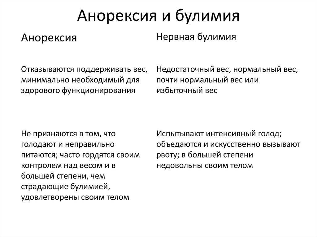 Булимия что. Нервная булимия симптомы. Пищевое расстройство симптомы. Расстройство пищевого поведения.