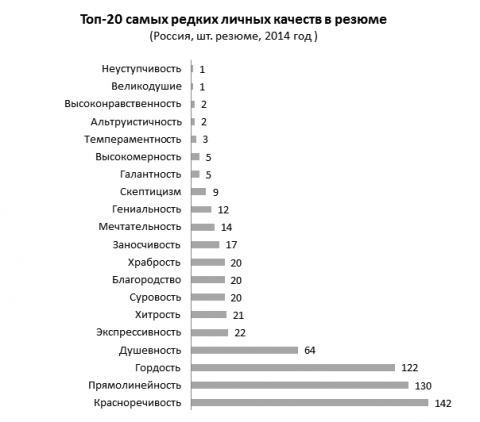 Какие человеческие качества для вас наиболее ценны. Какие качества указать в резюме. Личные качества человека список для резюме. Какие личные качества указать в резюме. Характеристики человека для резюме.