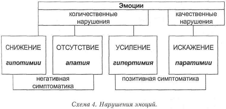 Расстройство эмоций. Расстройства эмоций в психологии. Классификация расстройства эмоции в психиатрии. Качественные нарушения эмоций.