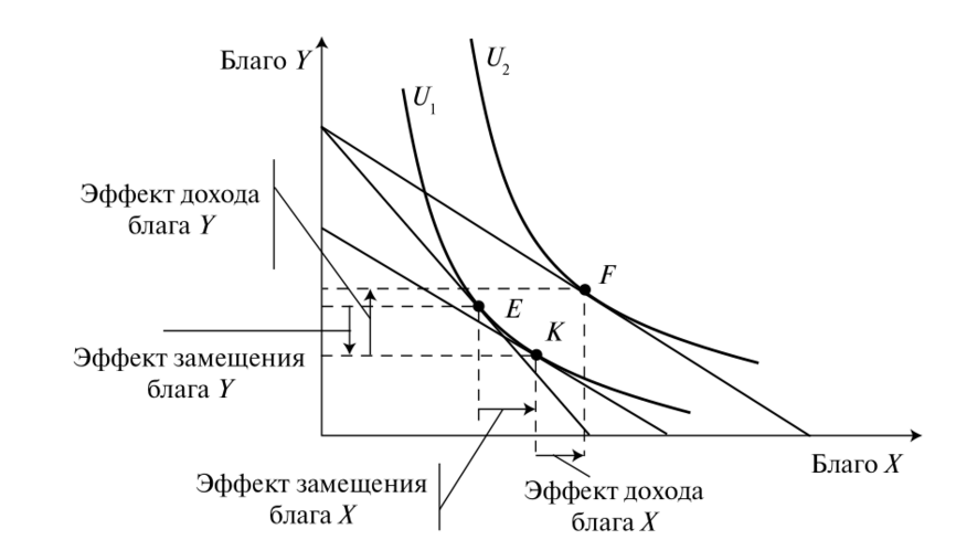 Эффект дохода. Эффект замещения график. Эффект дохода и эффект замещения. Эффект дохода и эффект замещения график. Оценка эффекта дохода и эффекта замещения..