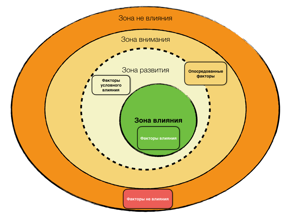 Зона возможностей. Зона контроля и зона влияния. Зона влияния зона ответственности. Зона влияния человека. Зона влияния и зона воздействия.