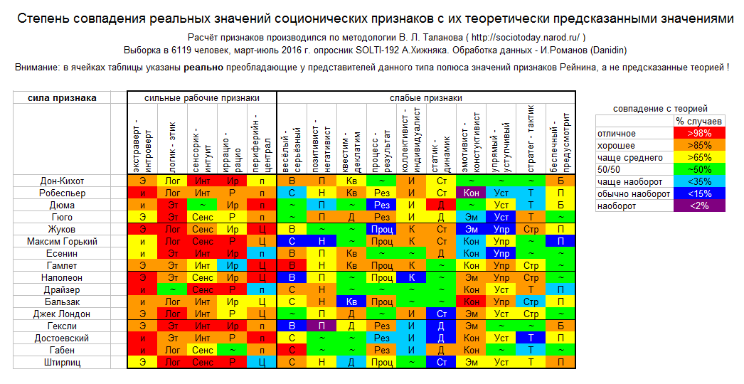 Совместимость мбти типов. Таблица соционика 16 типов. Отношения типов личности таблица MBTI. 16 Соционических типов личности. Соционические типы таблица.