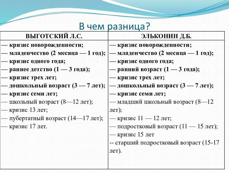 Периоды возраста детей. Кризисы развития ребенка по Выготскому. Возрастные кризисы по Выготскому. Возрастные кризисы у детей по Выготскому. Кризисы развития по Выготскому таблица.