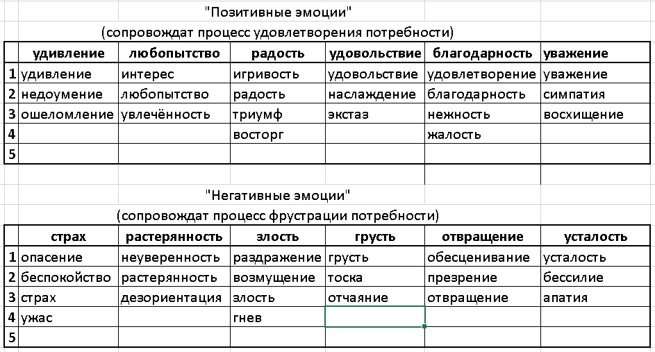 Список эмоций. Эмоции список. Положительные эмоции список. Эмоции человека список. Список эмоций человека таблица.