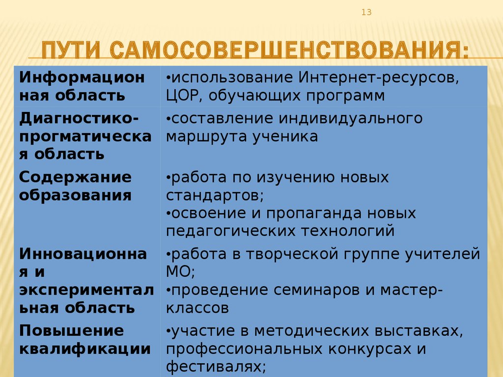 Каковы на ваш взгляд. Пути совершенствования личности. Пути саморазвития личности. Пути и способы самосовершенствования. Задачи самосовершенствования.