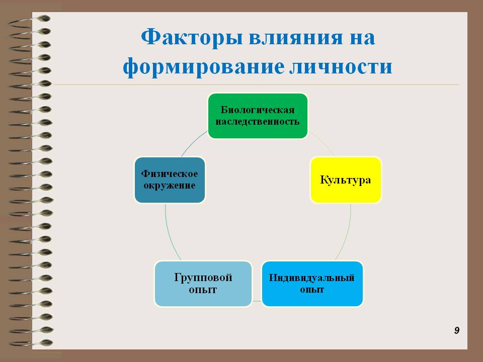 Как культура влияет на формирование личности. Факторы влияющие на формирование личности. Факторы влияющие на становление личности. Факторы влияния на формирование личности. Факторы влияния на развитие личности.