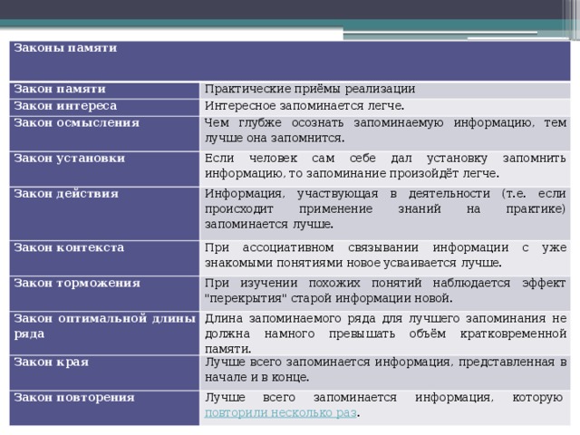 Практические приемы. Законы памяти. Законы запоминания. Психологические законы памяти. Основные законы памяти.