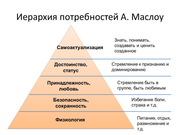 Схема потребностей. Пирамида потребностей по Маслоу. Иерархическая модель потребностей Маслоу. Пирамида потребностей Маслоу 5 уровней. Ступени иерархии Маслоу.