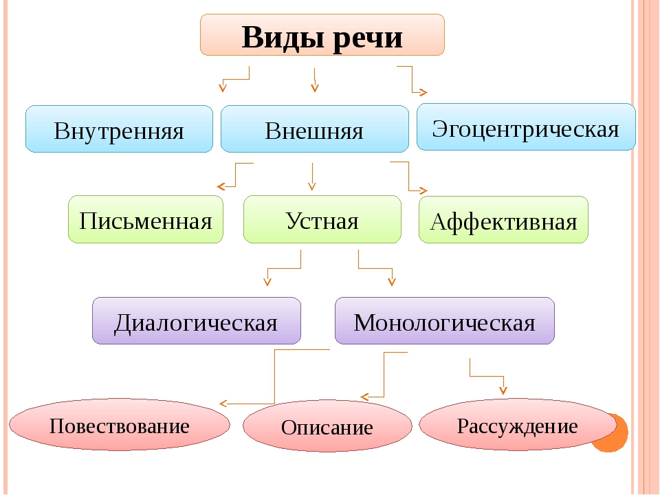 Внутренняя письменная. Речь классификация видов речи. Формы речи схема. Схема виды речи в психологии. Устная речь письменная речь внутренняя речь-это.