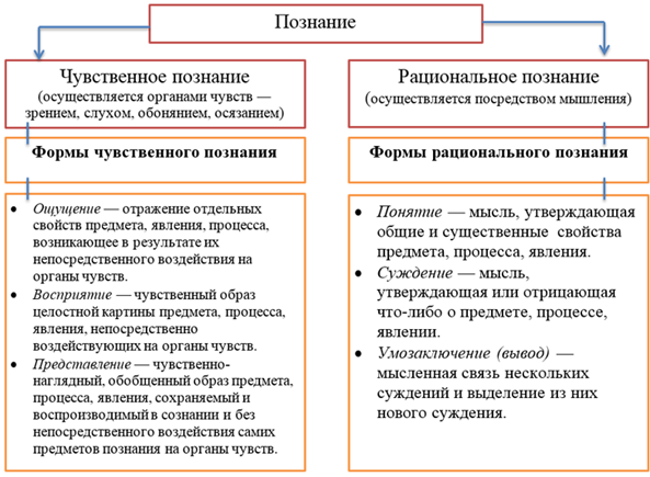 Чувственное и рациональное познание. Чувственное и рациональное познание ЕГЭ. Формы чувственного и рационального познания. Познание чувственное и рациональное таблица. Схема познание чувственное и рациональное.