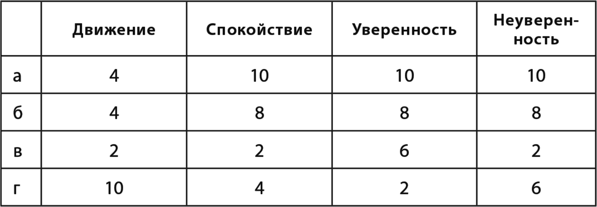 Тест на уверенность. Методика расстановка чисел. Методика расстановка чисел для младших школьников. Методика расстановка чисел Возраст. Движение спокойствие уверенность неуверенность.