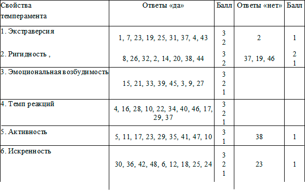 Опросник н. Опросник Стреляу темперамент. Опросник Смирнова темперамент. Опросник я Стреляу диагностика темперамента. Опросник эмоциональной реакции.